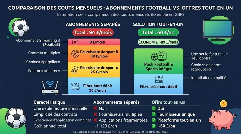 Schéma comparatif des coûts d'abonnements TV football face aux solutions internet tout-en-un