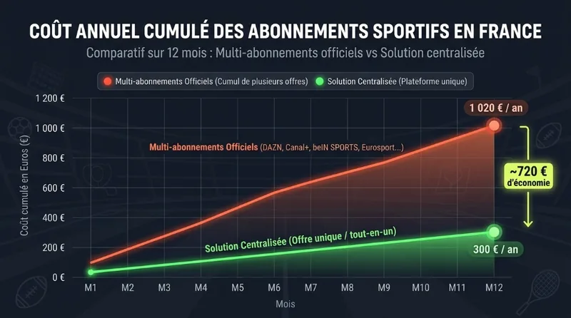 Graphique comparatif du coût annuel cumulé des abonnements sportifs officiels en France face à une solution centralisée